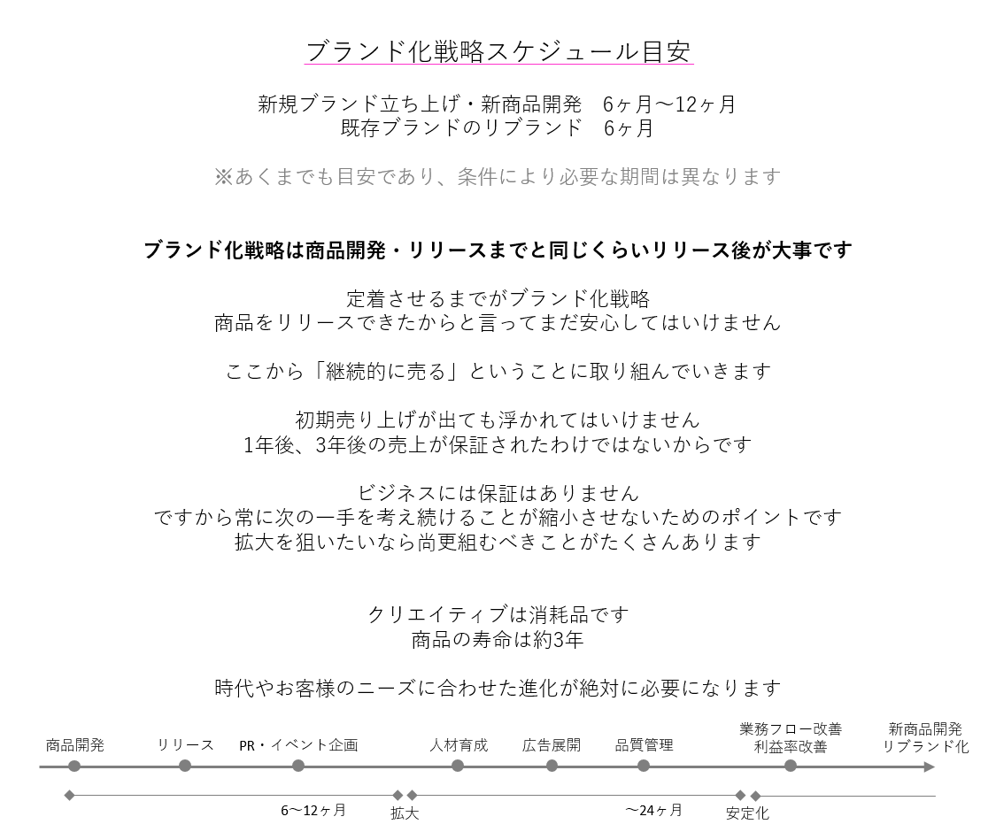 ブランド化戦略スケジュール目安 新規ブランド立ち上げ・新商品開発　6ヶ月～12ヶ月 既存ブランドのリブランド　6ヶ月 ※あくまでも目安であり、条件により必要な期間は異なります ブランド化戦略は商品開発・リリースまでと同じくらいリリース後が大事です 定着させるまでがブランド化戦略 商品をリリースできたからと言ってまだ安心してはいけません ここから「継続的に売る」ということに取り組んでいきます 初期売り上げが出ても浮かれてはいけません 1年後、3年後の売上が保証されたわけではないからです ビジネスには保証はありません ですから常に次の一手を考え続けることが縮小させないためのポイントです 拡大を狙いたいなら尚更組むべきことがたくさんあります クリエイティブは消耗品です 商品の寿命は約3年 時代やお客様のニーズに合わせた進化が絶対に必要になります